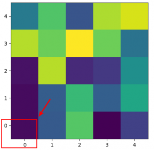 Understand Matplotlib Pyplot Imshow Display Data As An Image Matplotlib Tutorial