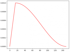 Understand Transformers Get Cosine Schedule With Warmup With Examples