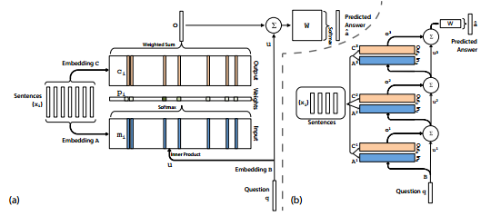 memory network