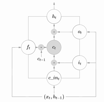 LSTM Cell Structure