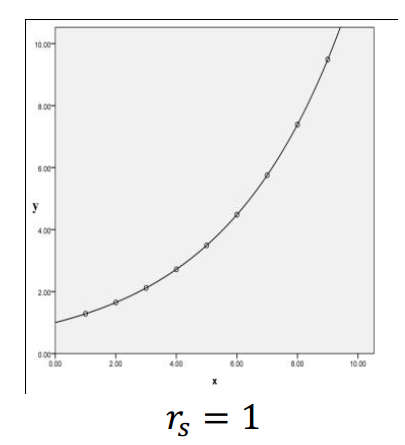 Spearman correlation example