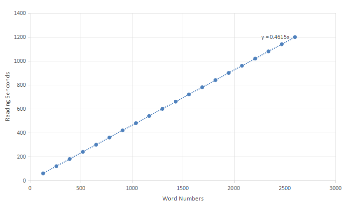 estimate reading time by word numbers