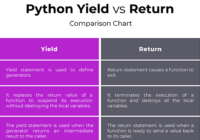 python yield and return difference