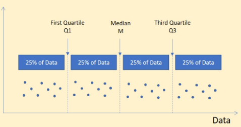 Understand Quartiles in Statistics