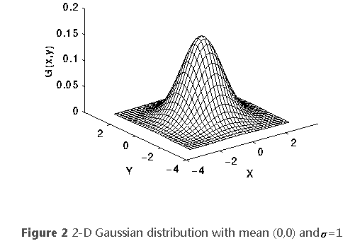 2-D Gaussian distribution with mean = (0, 0) and variance = 1