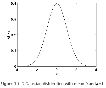 1-D Gaussian distribution with mean 0 and variance 1