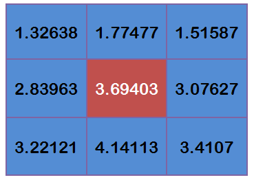 the blured pixel data value