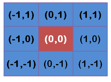 pixel position in image