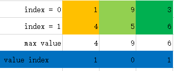 tensorflow tf.argmax() tutorials and examples