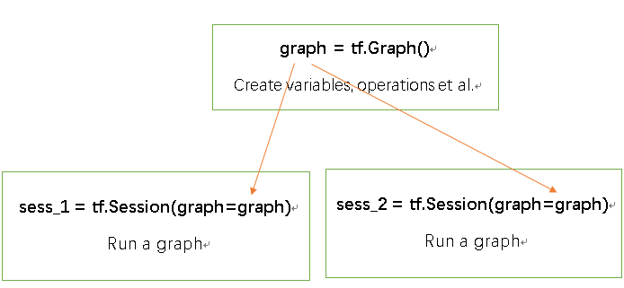 The Relations of Multiple Tensorflow Sessions