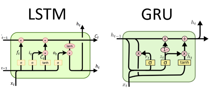 Lstm Vs Gru Network Which Has Better Performance Deep Learning Tutorial