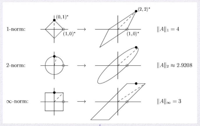 The meaning of matrix norm