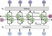 The structure of BiLSTM