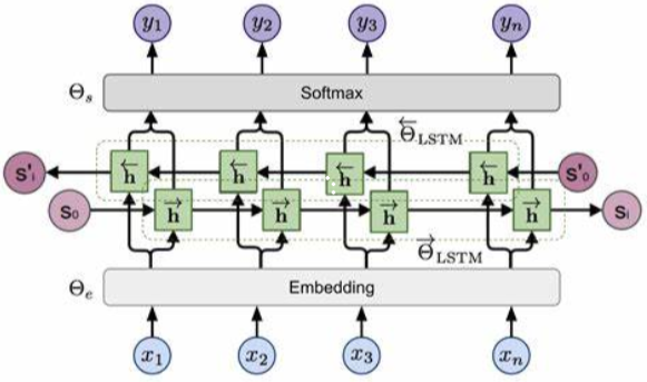 The structure of BiLSTM