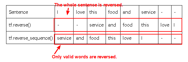 the difference between tf.reverse() and tf.reverse_sequence()