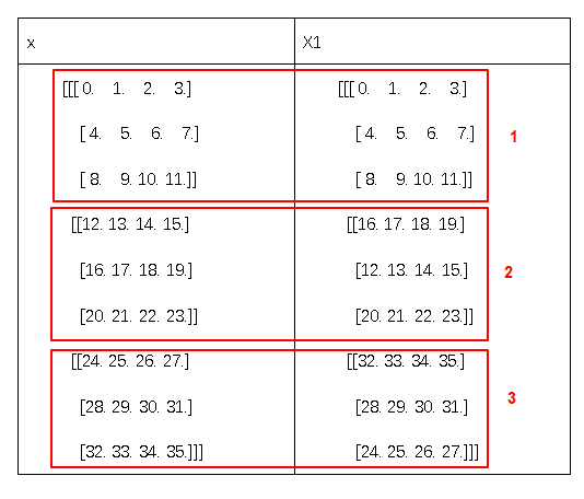 the effect of tf.reverse_sequence() in tensorflow