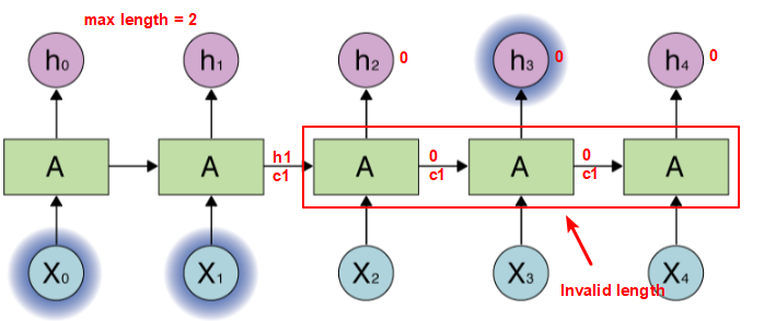 the output of tensorflow dynamic rnn process variable length sequence