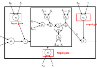 the structure of Nested LSTM Network