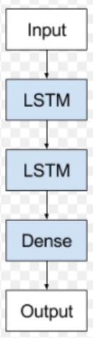 the structure of stacked lstm