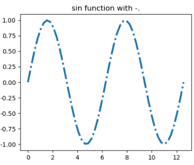 A Full List of Matplotlib Line Style - A Beginner Guide - Matplotlib Tutorial