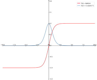 the graph of tanh(x) function derivative