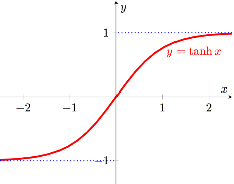 the graph of tanh(x) function