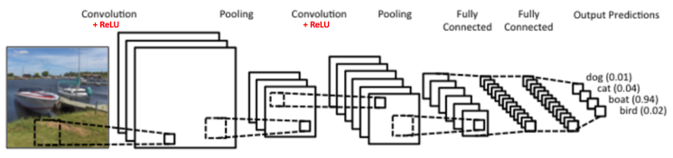 the structure of convolutional networks