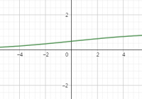 the graph of softmax function with hyperparameter