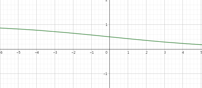 the graph of softmax function with hyperparameter example