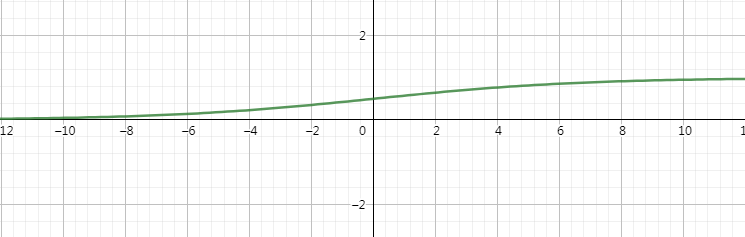 the graph of softmax function with hyperparameter