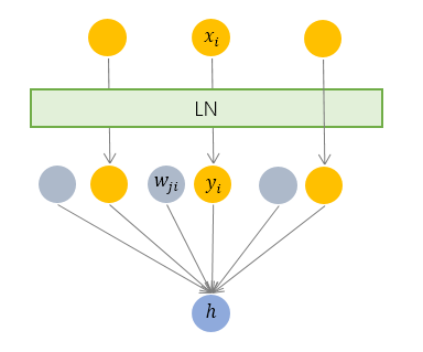 Layer Normalization Structure