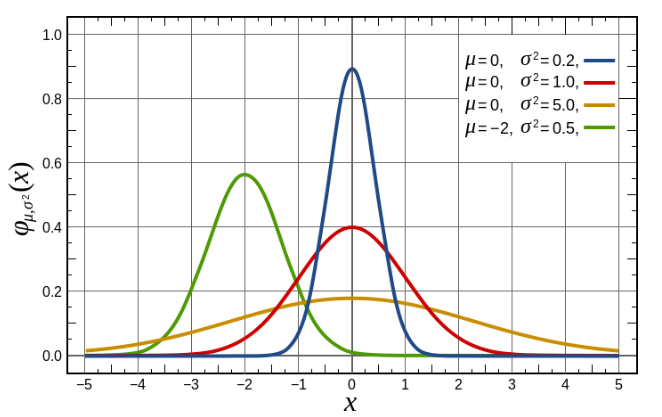 the value of Gaussian Distribution