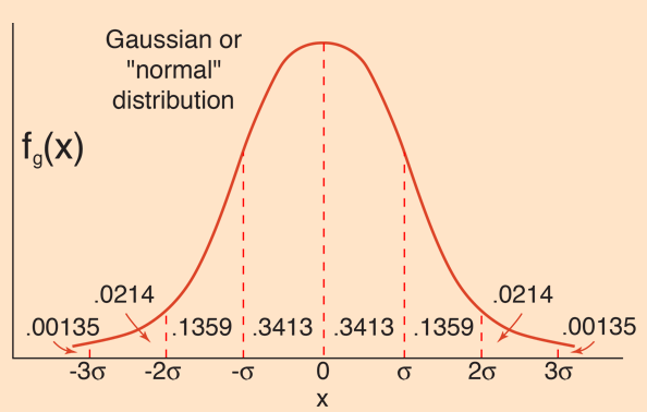 the value of standard norm distribution