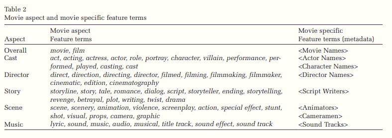 Movie aspect and movie specific feature terms