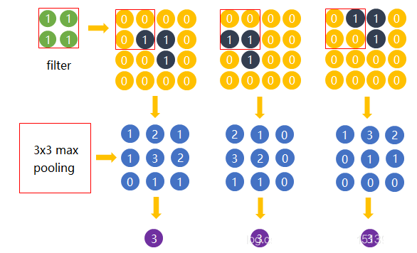 Understand max-pooling Operation in Neural Networks - Machine Learning Tutorial