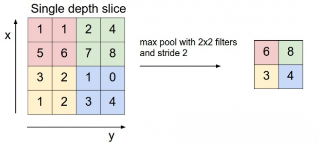 What is max-pooling?