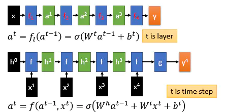 compare feedforward and recurrent network