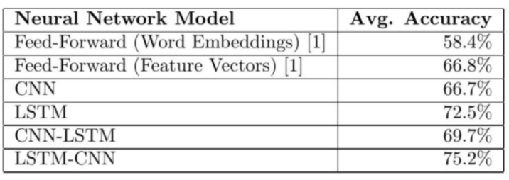 the result of twitter sentiment analysis using lstm-cnn