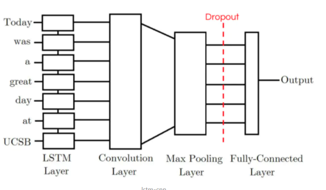 the structure of lstm+cnn