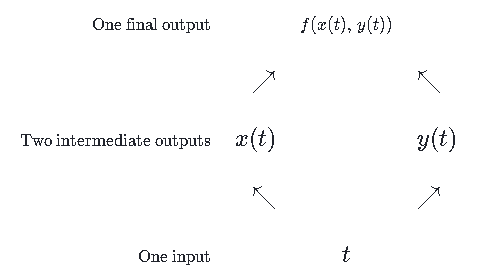 Multivarible Chain Rule in diagram