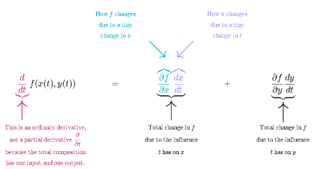 understand Multivarible Chain Rule