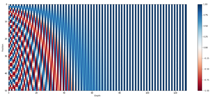 Position Encoding Value in Transformer