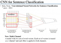 Implement CNN for Text Classification in TensorFLow - TensorFlow Tutorial