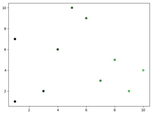 Create Matplotlib Scatter With RGB Color Matplotlib Tutorial