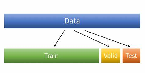 split data into train validation and test set