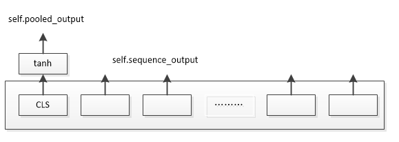 The relationship of Bert sequence_output and pooled_output