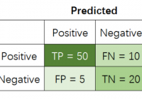 confusion matrix in accuracy precision recall and f1-score