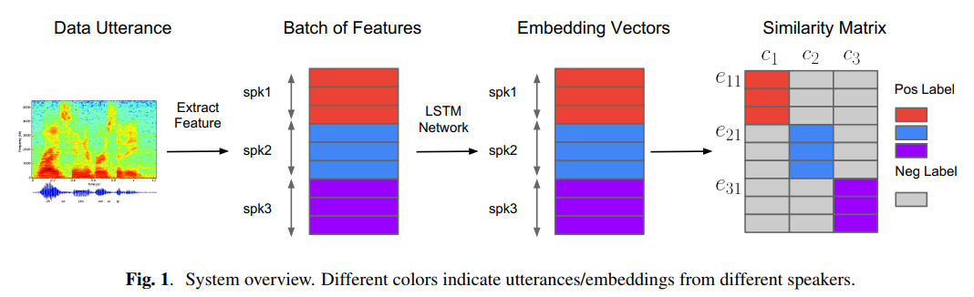 An Introduction to GE2E Loss