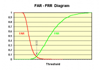 Compute FAR FRR and EER in TensorFlow