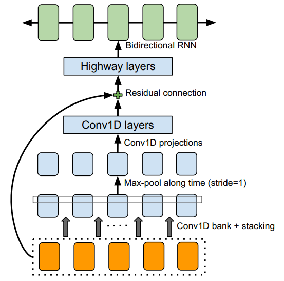 Implement CBHG in Tacotron Using TensorFlow - TensorFlow Tutorial